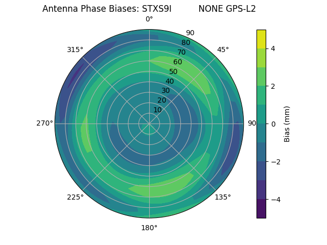 Radial GPS-L2