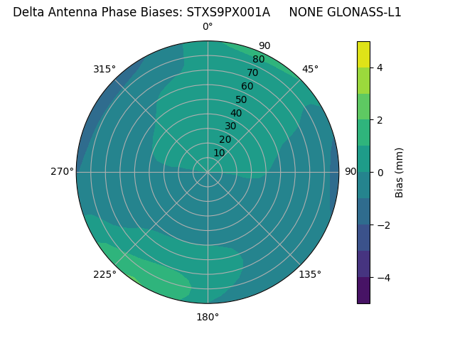 Radial GLONASS-L1