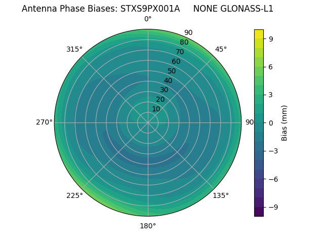 Radial GLONASS-L1