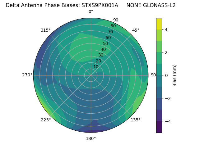 Radial GLONASS-L2