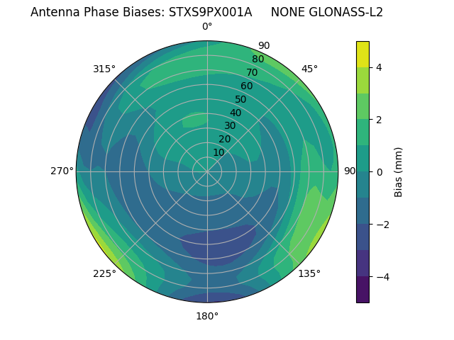 Radial GLONASS-L2