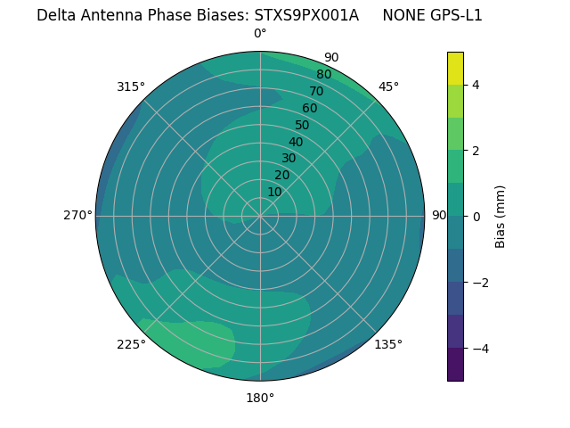 Radial GPS-L1