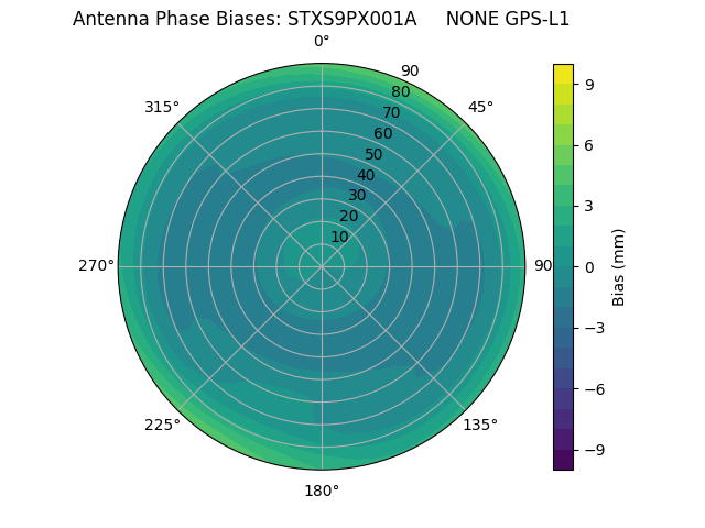 Radial GPS-L1