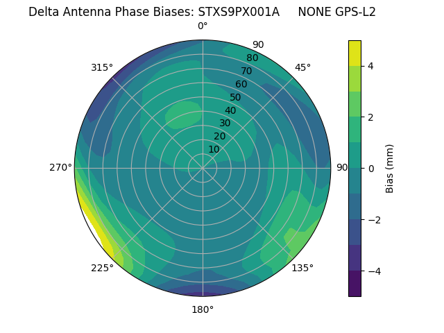 Radial GPS-L2