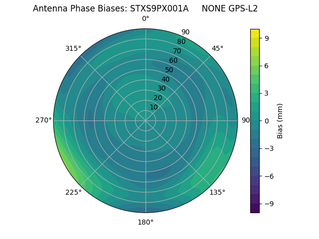 Radial GPS-L2