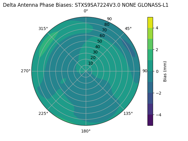 Radial GLONASS-L1