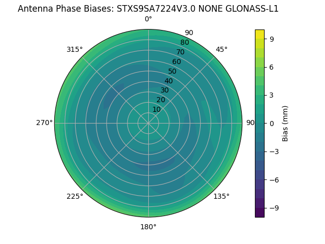 Radial GLONASS-L1