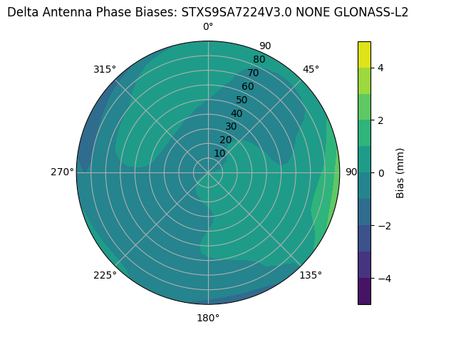 Radial GLONASS-L2