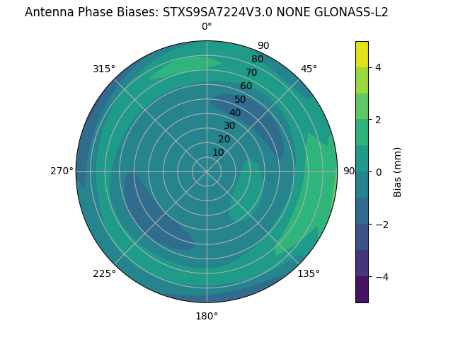 Radial GLONASS-L2