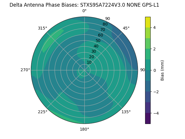 Radial GPS-L1