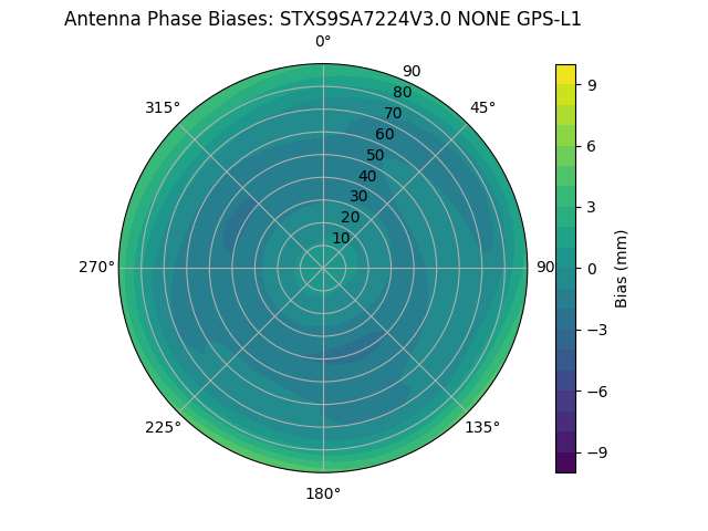 Radial GPS-L1