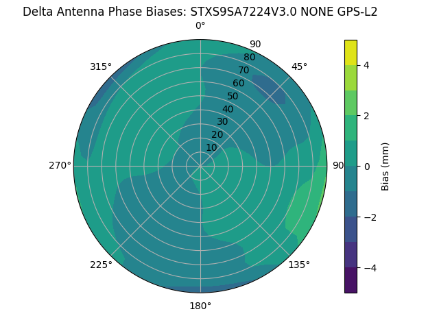 Radial GPS-L2