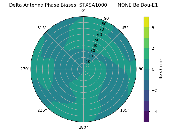 Radial BeiDou-E1