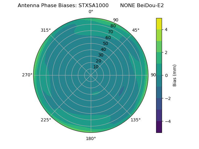 Radial BeiDou-E2