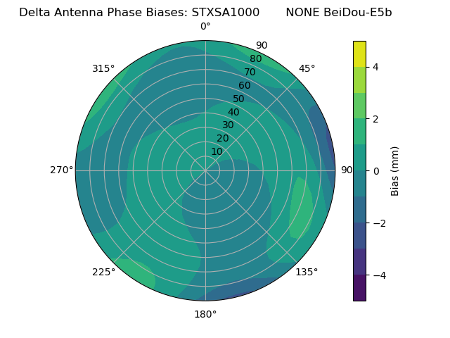 Radial BeiDou-E5b
