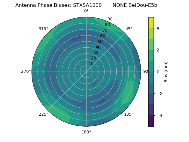Radial BeiDou-E5b