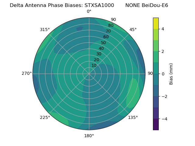 Radial BeiDou-E6