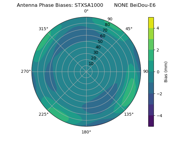 Radial BeiDou-E6