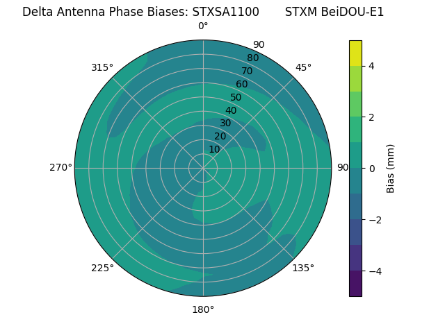 Radial BeiDOU-E1