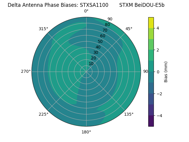 Radial BeiDOU-E5b