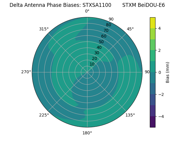 Radial BeiDOU-E6