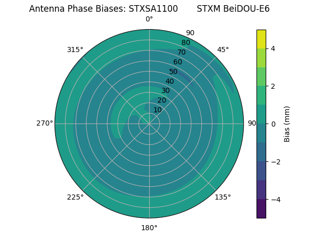 Radial BeiDOU-E6