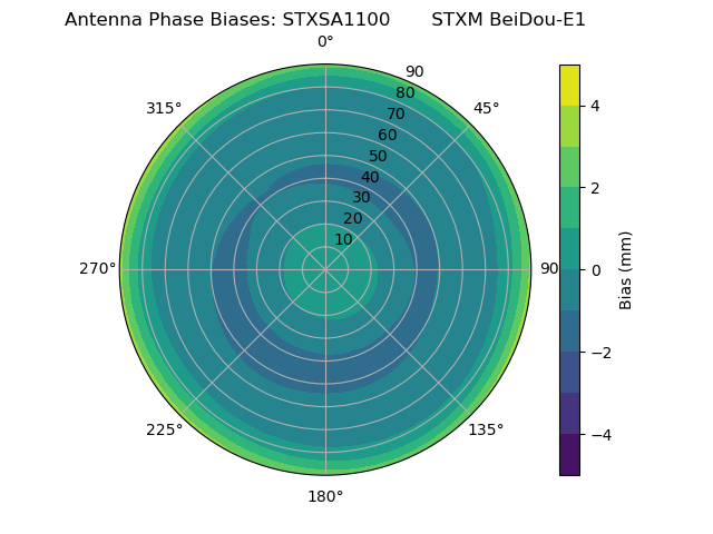 Radial BeiDou-E1