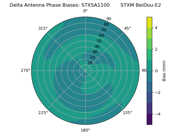 Radial BeiDou-E2