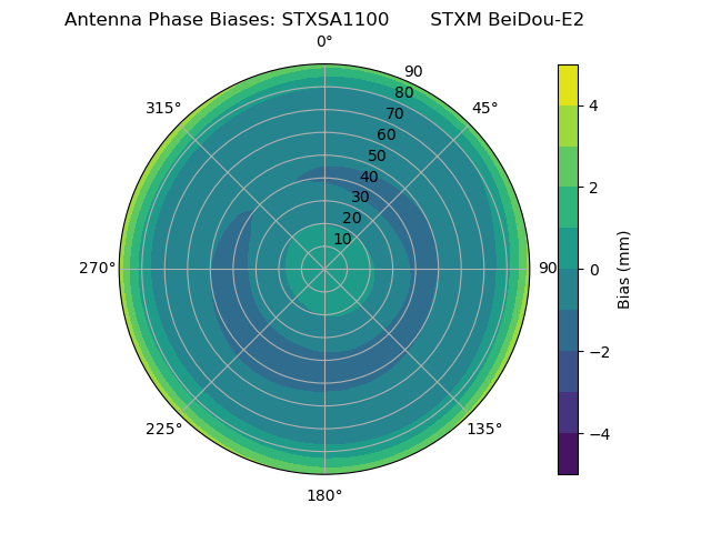 Radial BeiDou-E2