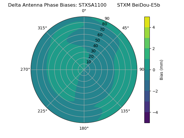 Radial BeiDou-E5b