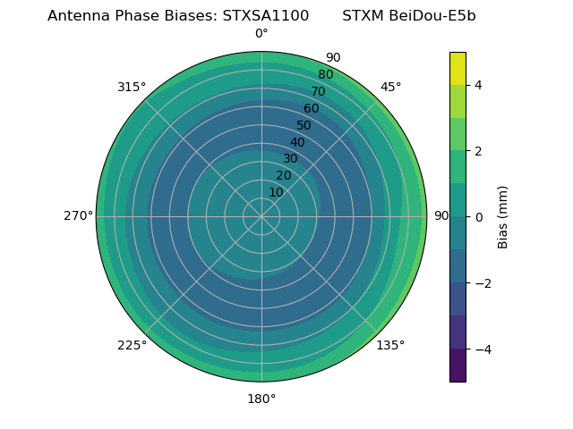 Radial BeiDou-E5b