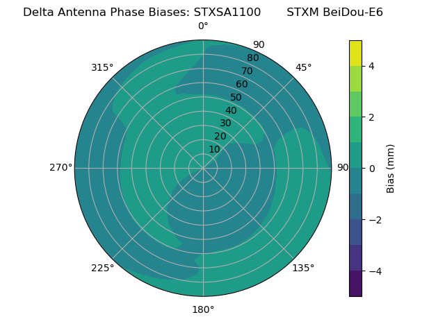 Radial BeiDou-E6