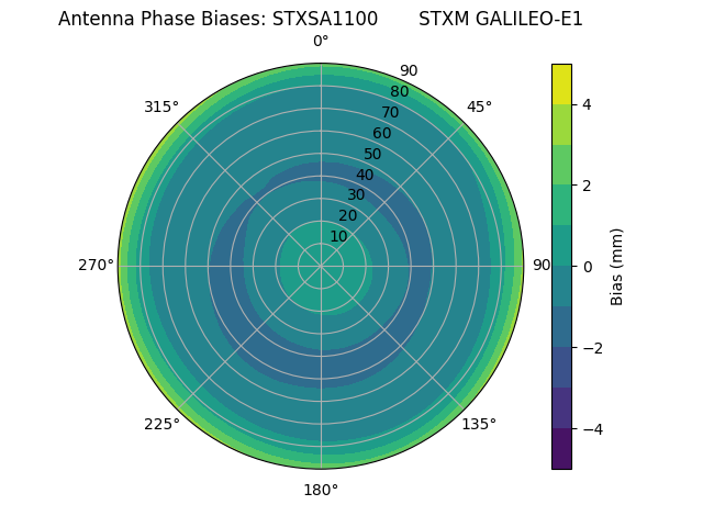 Radial GALILEO-E1