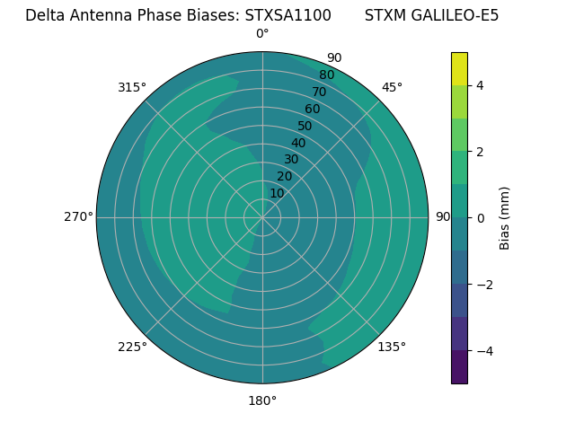 Radial GALILEO-E5