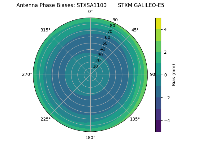 Radial GALILEO-E5