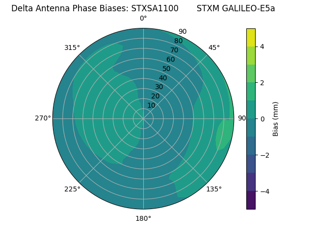 Radial GALILEO-E5a