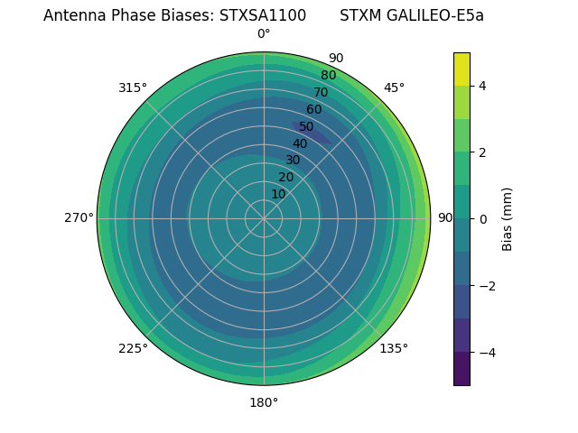 Radial GALILEO-E5a