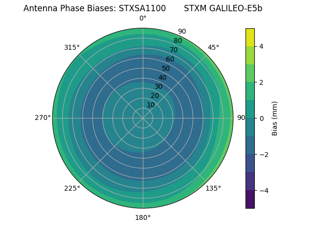 Radial GALILEO-E5b