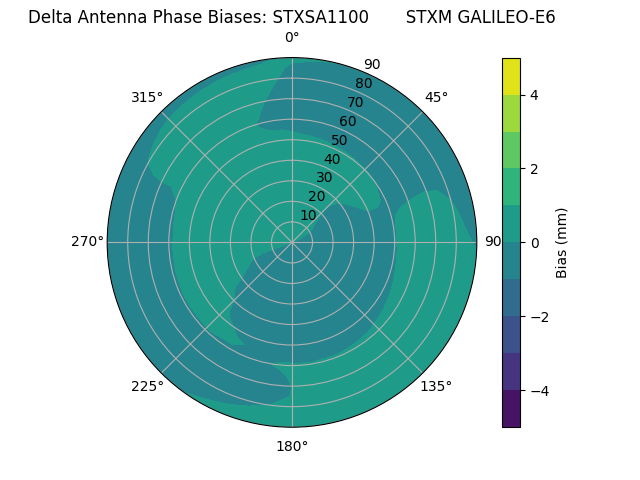 Radial GALILEO-E6