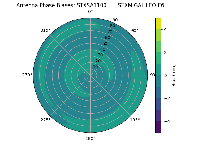 Radial GALILEO-E6