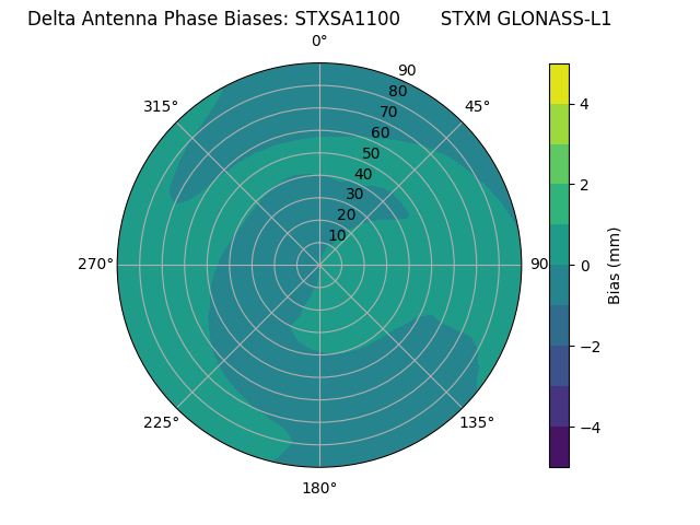 Radial GLONASS-L1