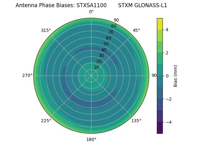 Radial GLONASS-L1