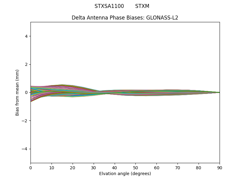 GLONASS-L2