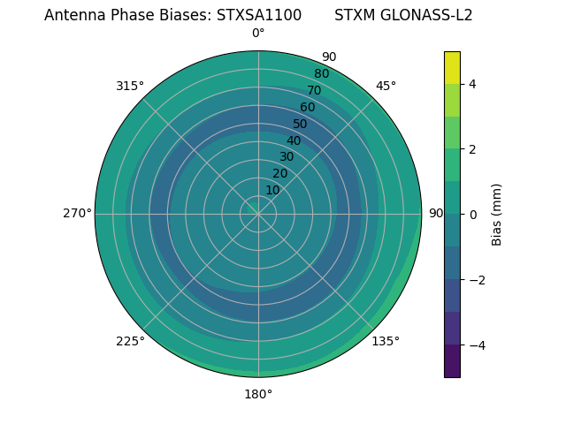 Radial GLONASS-L2