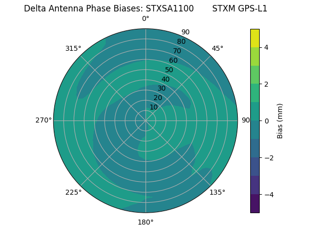 Radial GPS-L1