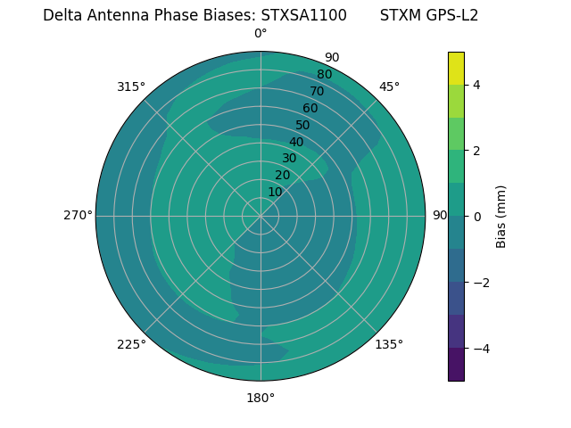 Radial GPS-L2