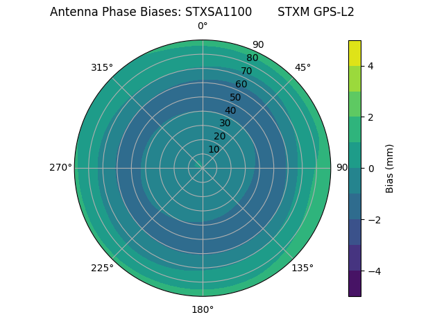 Radial GPS-L2