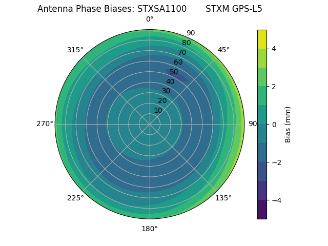 Radial GPS-L5