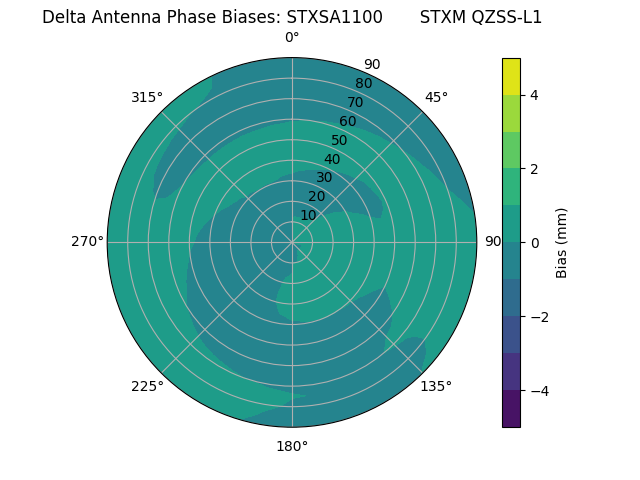 Radial QZSS-L1