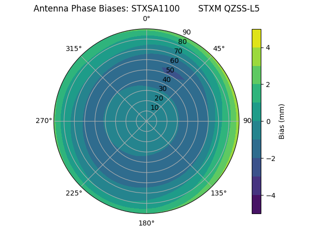 Radial QZSS-L5